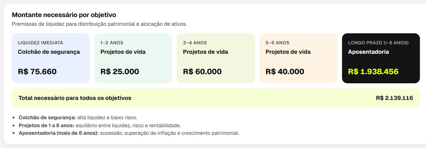Montante necessário por objetivo na tela de Investimentos
