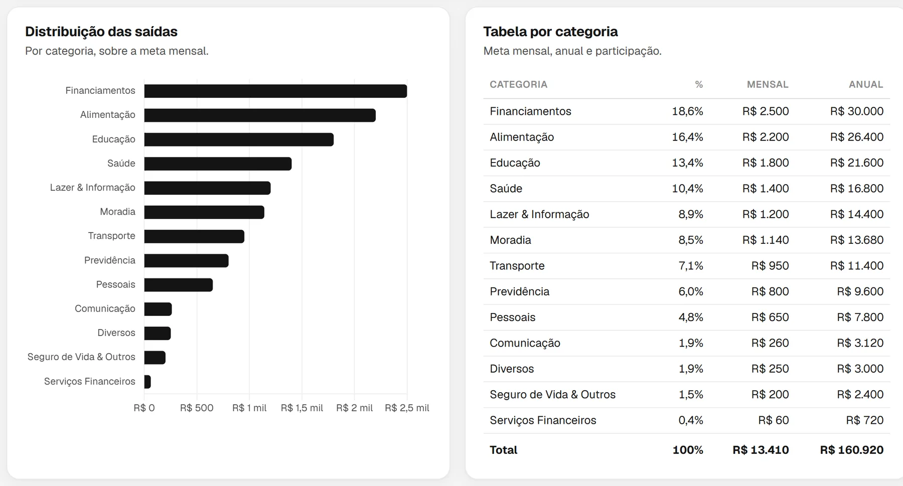 Distribuição das saídas por categoria